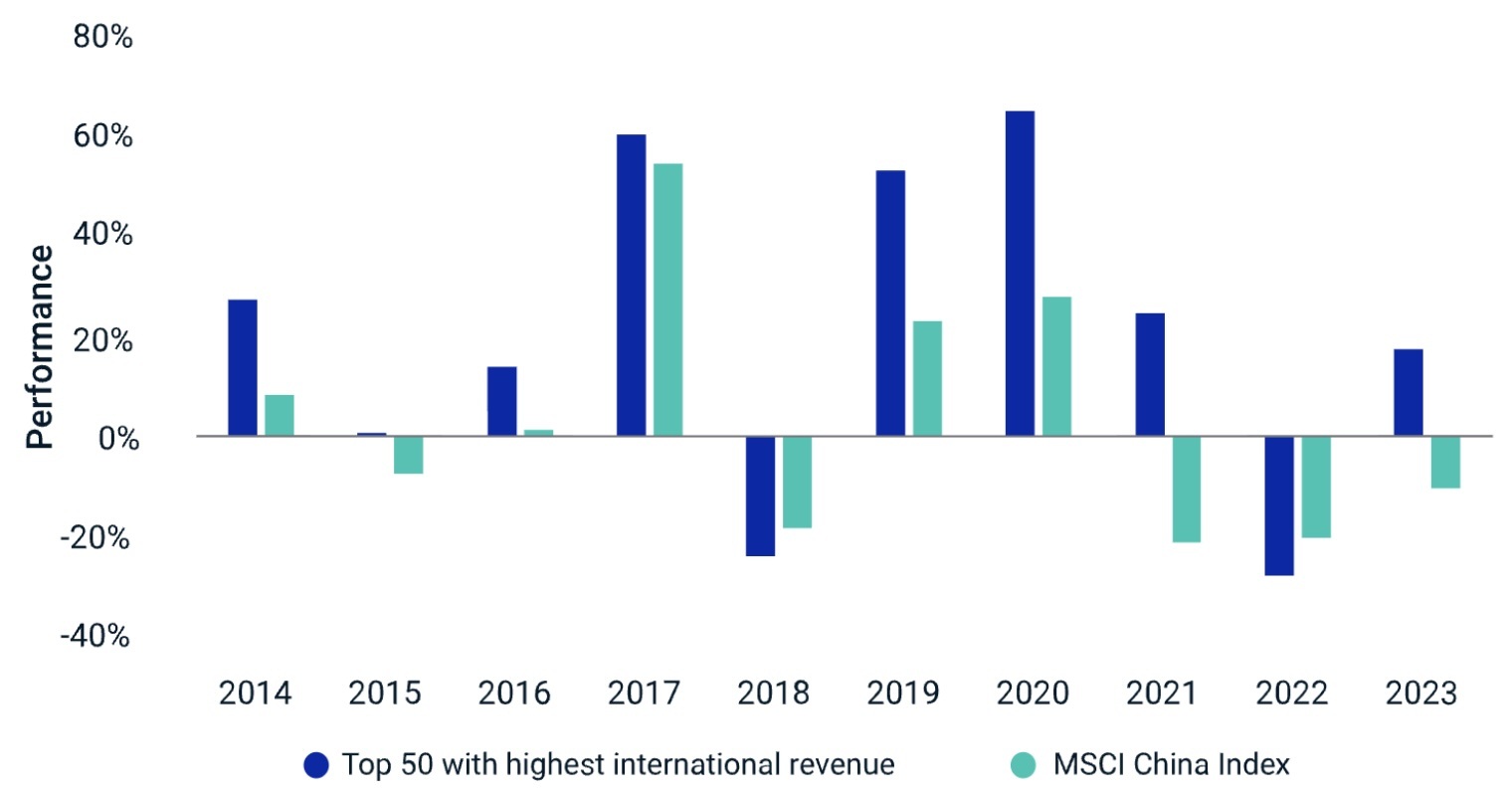 Chinese companies with higher international exposure had 16% higher annualized excess returns