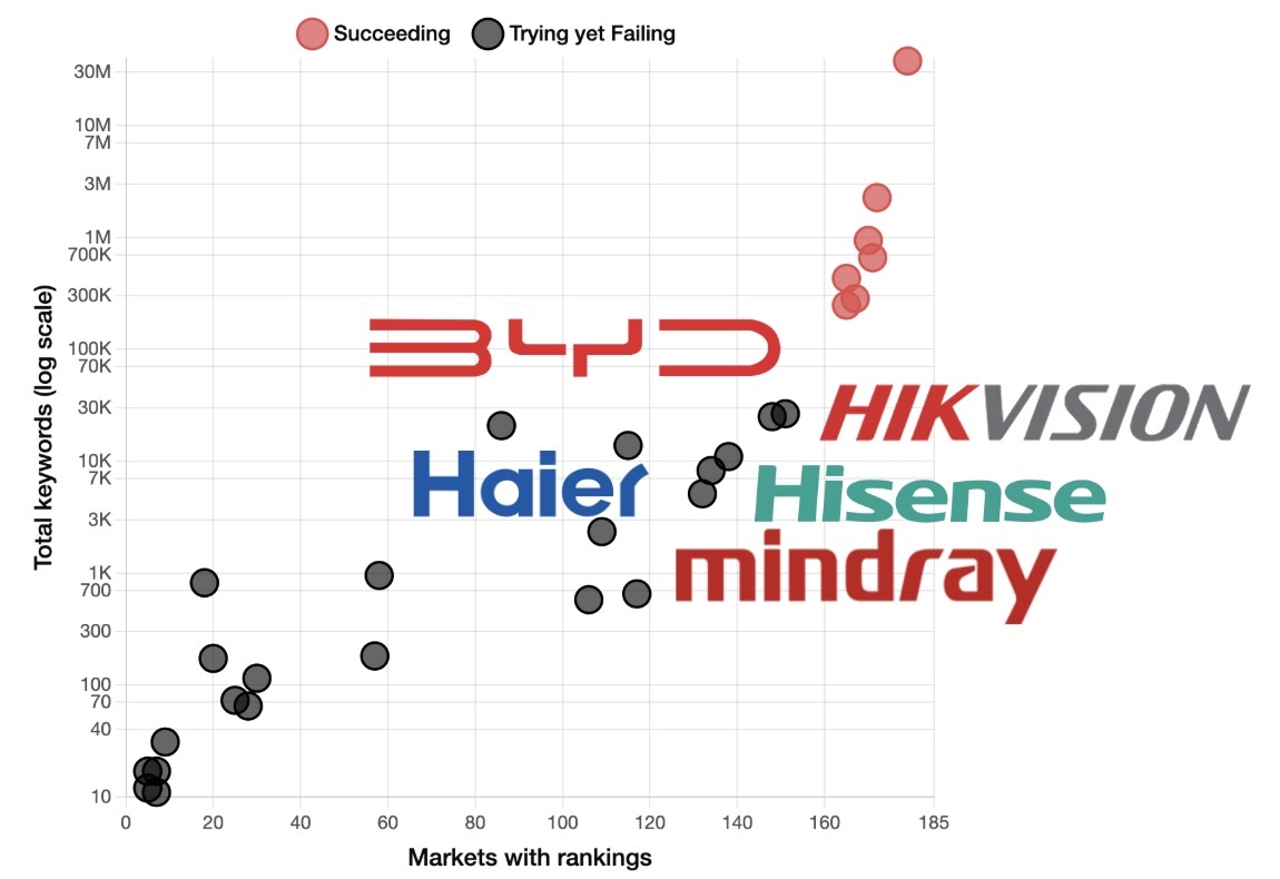 Second tier Chinese SEO companies