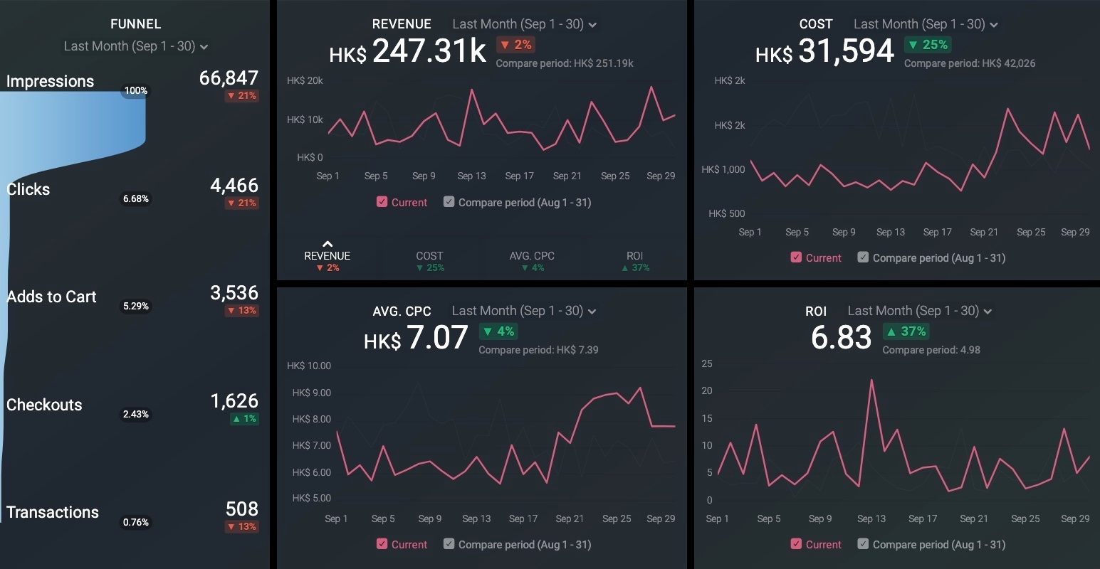 Ad performance dashboard