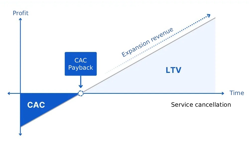 LTV > CAC
