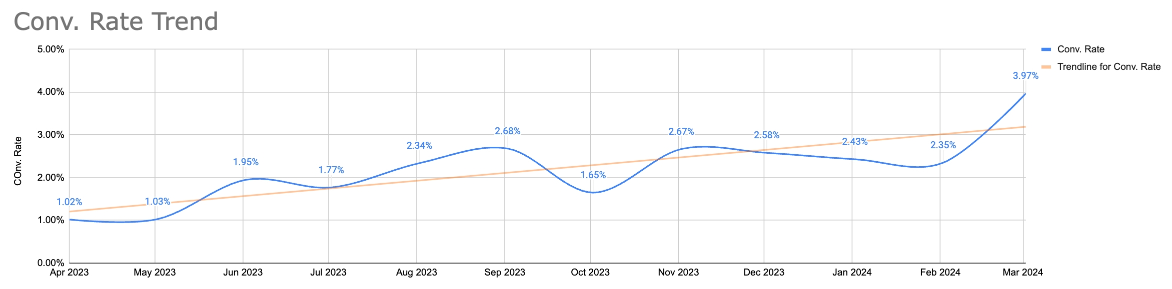 Conversion rate improving