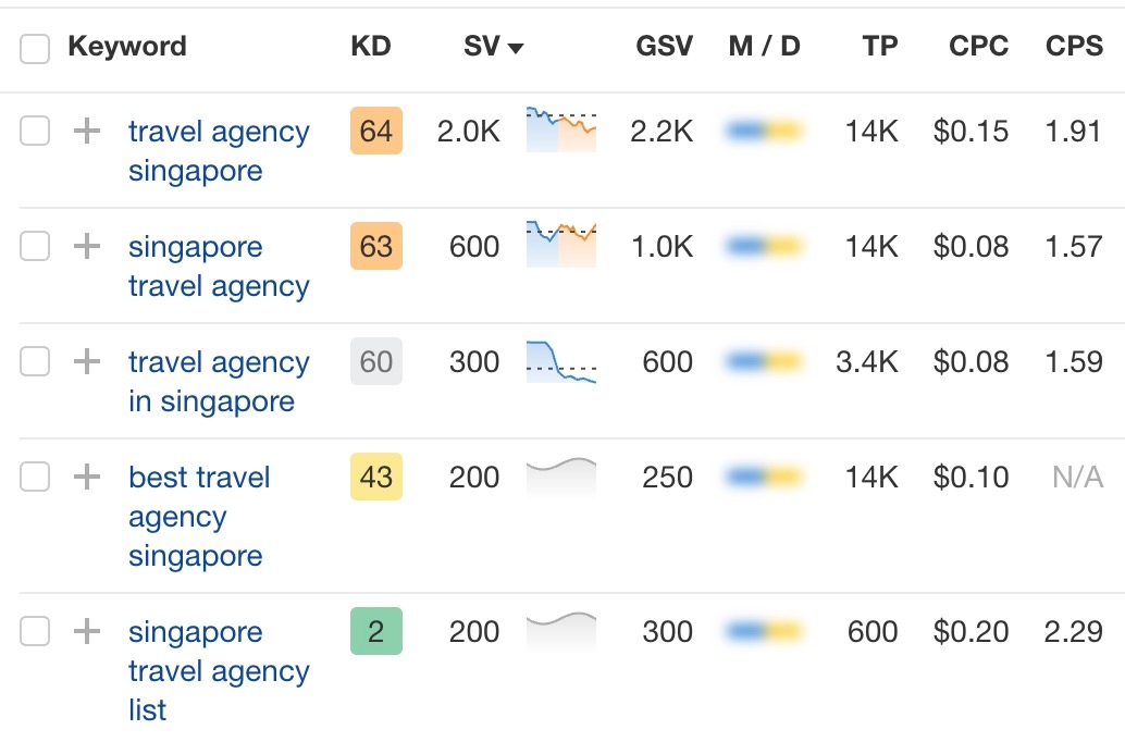 SEM keyword research